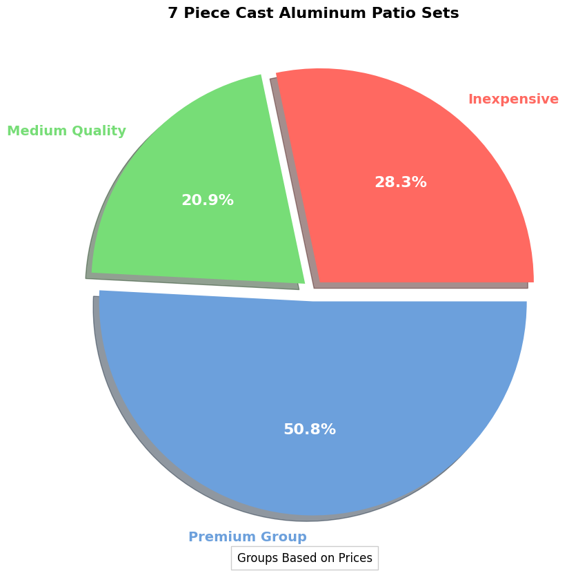 Buyer's Guide: 7 Piece Cast Aluminum Patio Set pie chart, 7 piece cast aluminum patio set