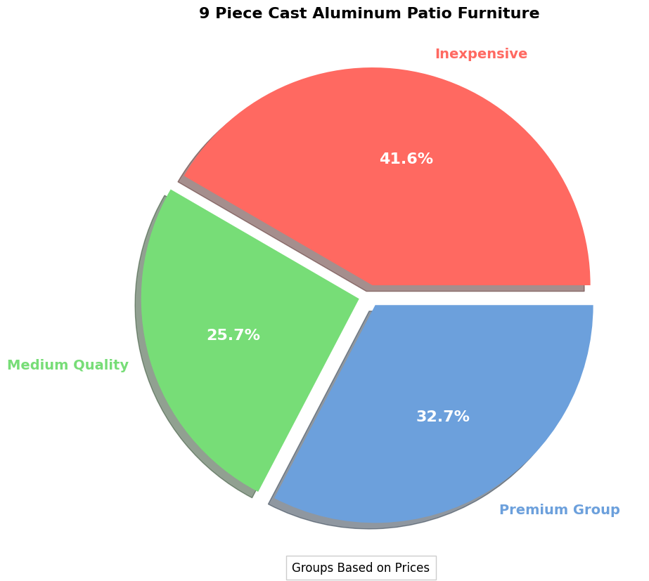 9 Piece Cast Aluminum Patio Furniture Set Buying Guide pie chart, 9 piece cast aluminum patio furniture set