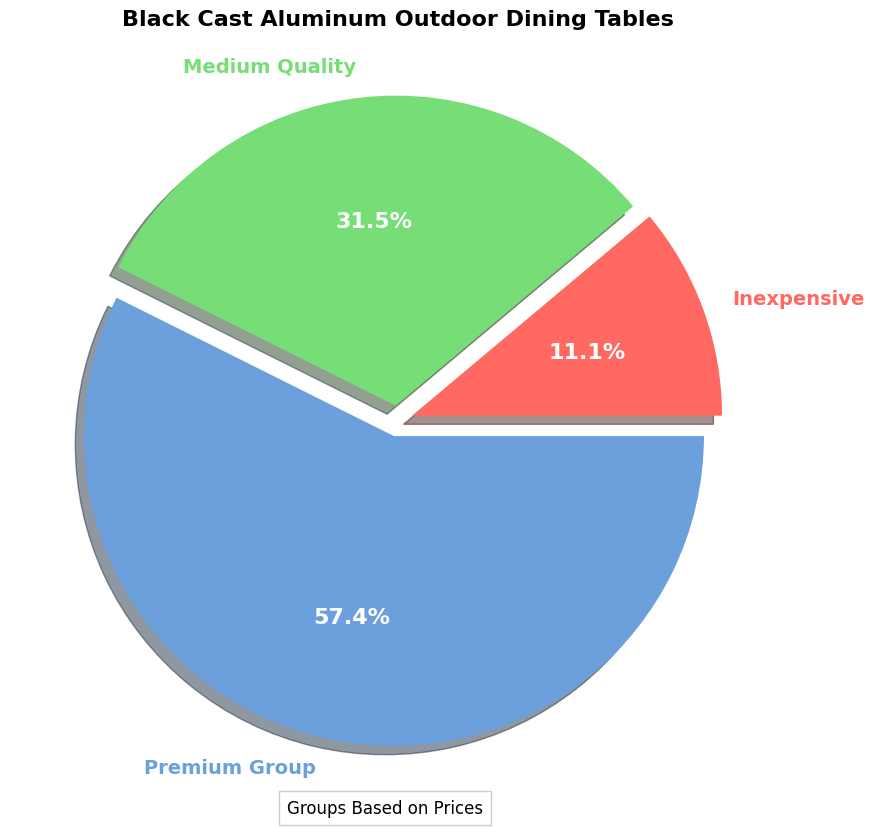 Buyers Guide: Black Cast Aluminum Outdoor Dining Table pie chart, black cast aluminum outdoor dining table