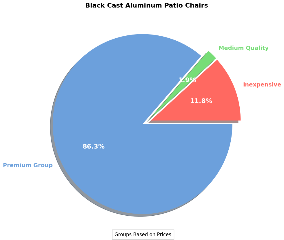 Black Cast Aluminum Patio Chairs - Buyers Guide pie chart, black cast aluminum patio chair