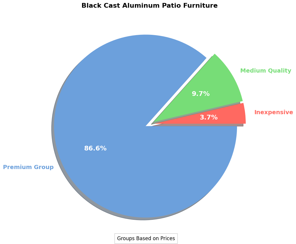 Black Cast Aluminum Patio Furniture Buyer's Guide pie chart, black cast aluminum patio furniture piece