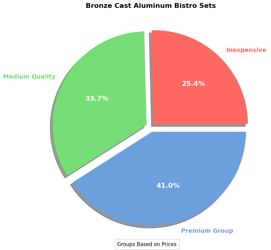 Buyer's Guide: Bronze Cast Aluminum Bistro Set pie chart, bronze cast aluminum bistro set