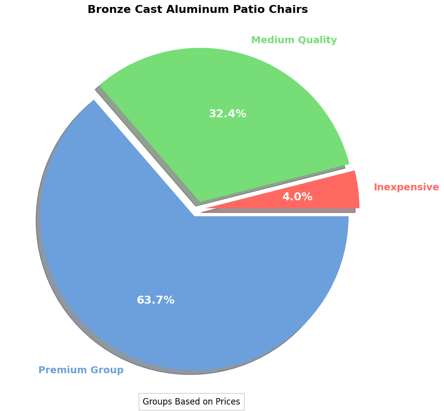 Bronze Cast Aluminum Patio Chairs - Buyer's Guide pie chart, bronze cast aluminum patio chair