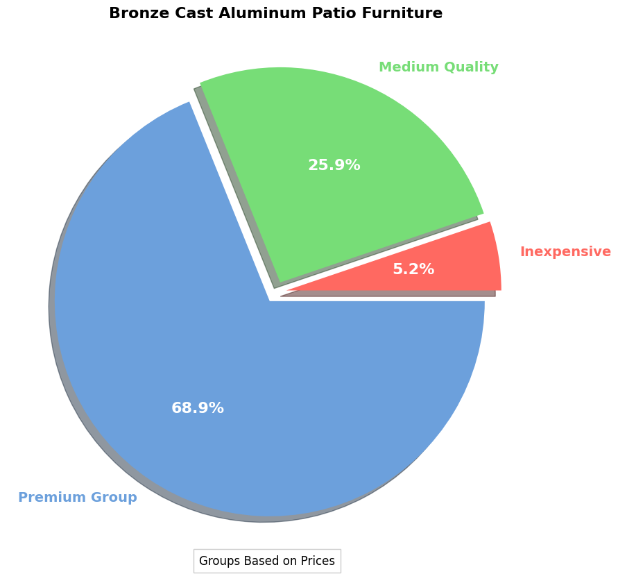 Bronze Cast Aluminum Patio Furniture - Buyers' Guide pie chart, bronze cast aluminum patio furniture piece