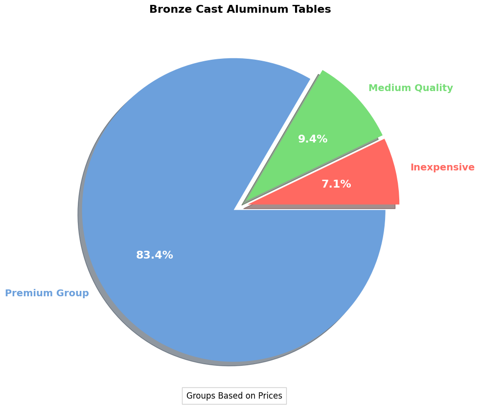 Bronze Cast Aluminum Table Buying Guide | Purchasing Tips pie chart, bronze cast aluminum table