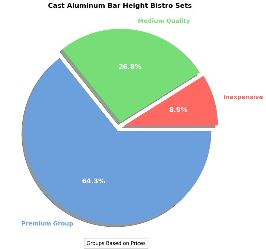 Buyer's Guide: Cast Aluminum Bar Height Bistro Sets pie chart, cast aluminum bar height bistro set