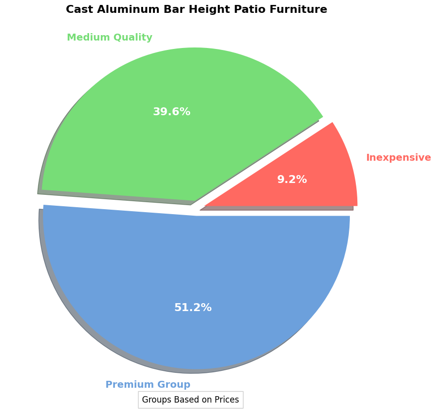 Cast Aluminum Bar Height Patio Furniture - Buying Guide pie chart, cast aluminum bar height patio furniture piece