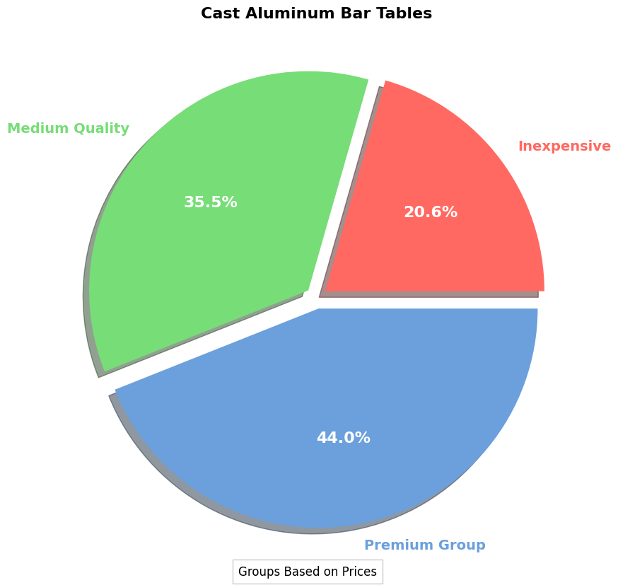 Cast Aluminum Bar Table Buying Guide | Price Overview pie chart, cast aluminum bar table