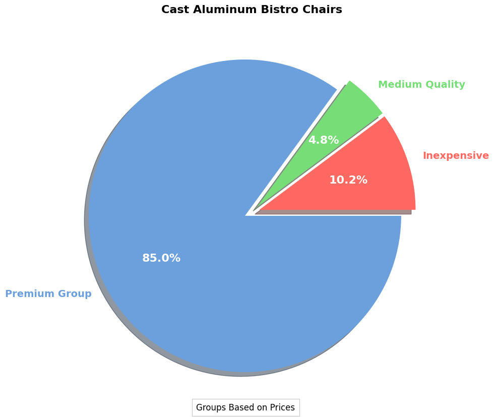 Cast Aluminum Bistro Chairs - Buyers Guide pie chart, cast aluminum bistro chair