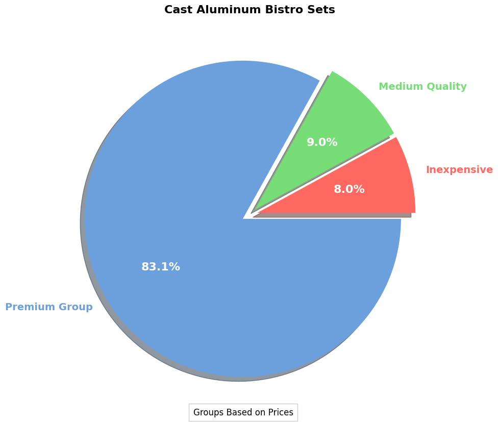 Cast Aluminum Bistro Set Buying Guide | Purchasing Tips pie chart, cast aluminum bistro set