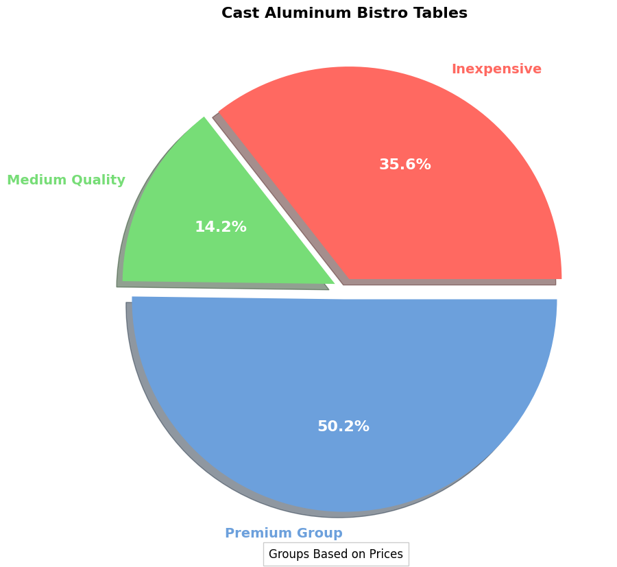 Buyers Guide: Cast Aluminum Bistro Tables pie chart, cast aluminum bistro table