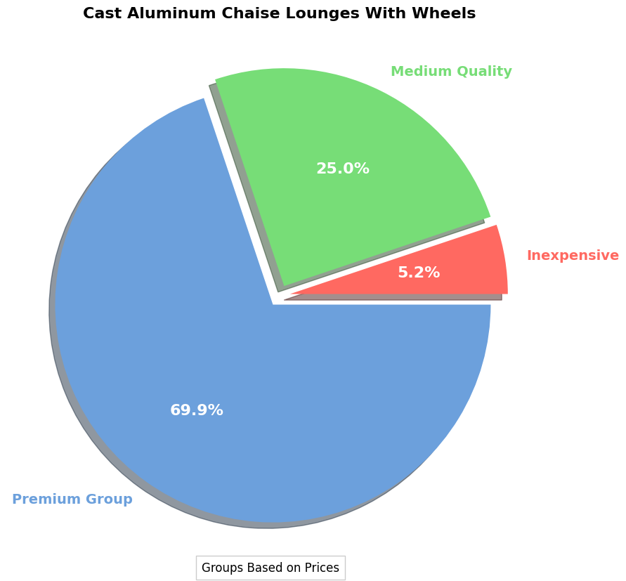 Cast Aluminum Chaise Lounge With Wheels Buyer's Guide pie chart, cast aluminum chaise lounge with wheels