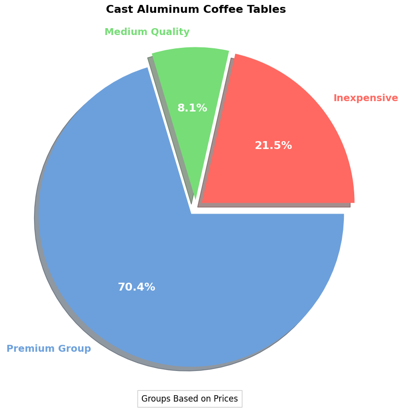 Buying Guide: Cast Aluminum Coffee Tables pie chart, cast aluminum coffee table