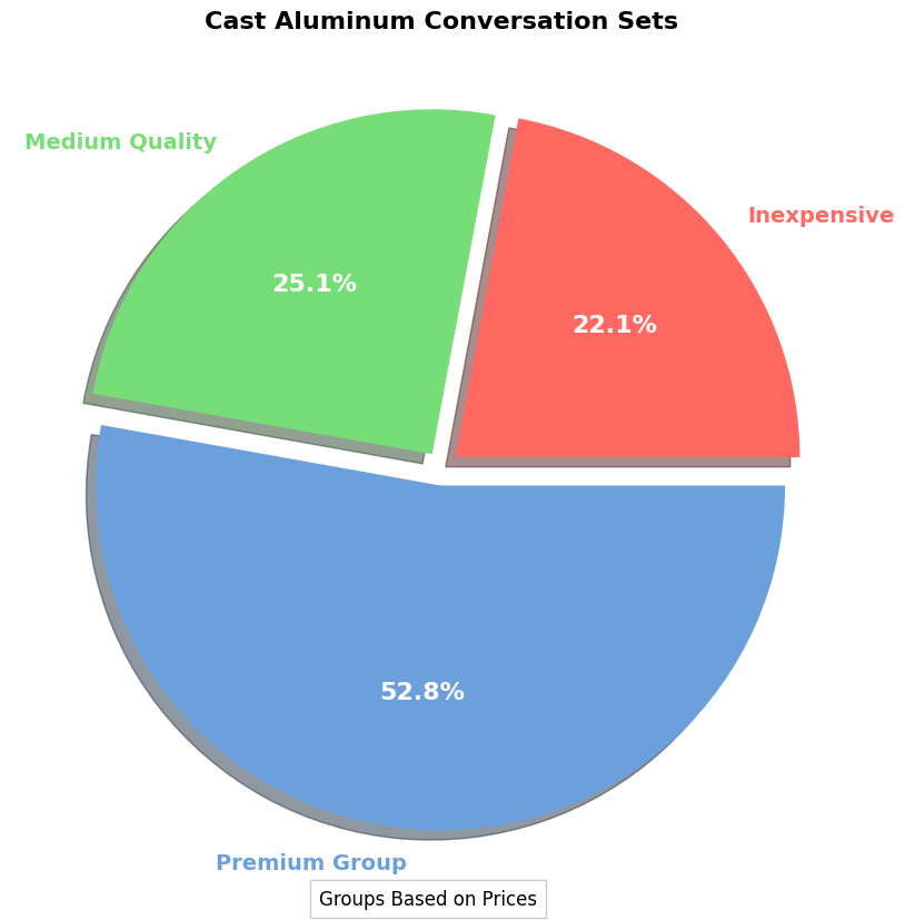 Cast Aluminum Conversation Sets - Buying Guide pie chart, cast aluminum conversation set