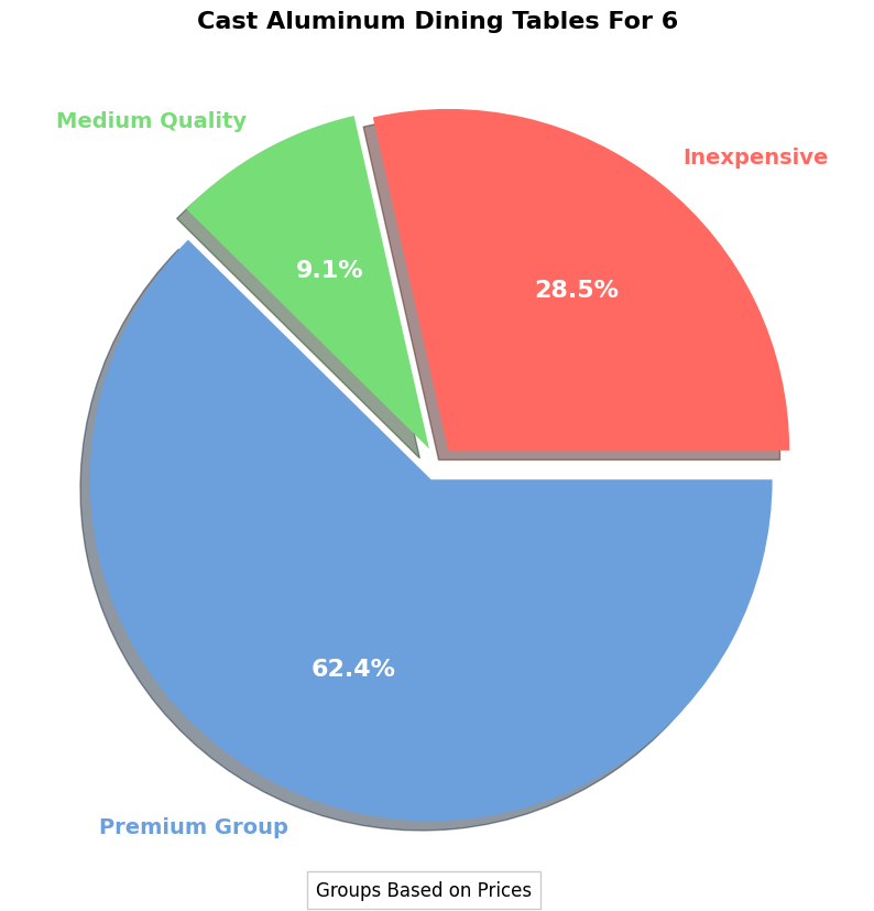 Cast Aluminum Dining Table For 6 - Buying Guide pie chart, cast aluminum dining table for 6