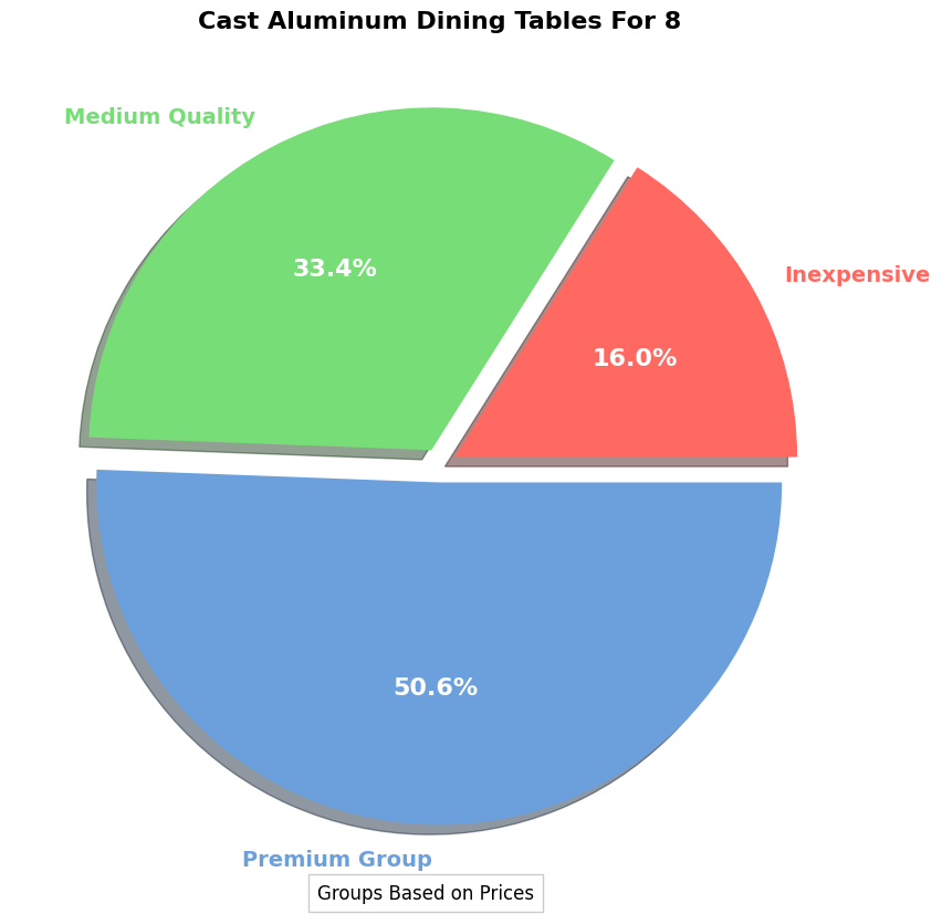 Cast Aluminum Dining Table For 8 Buying Guide pie chart, cast aluminum dining table for 8