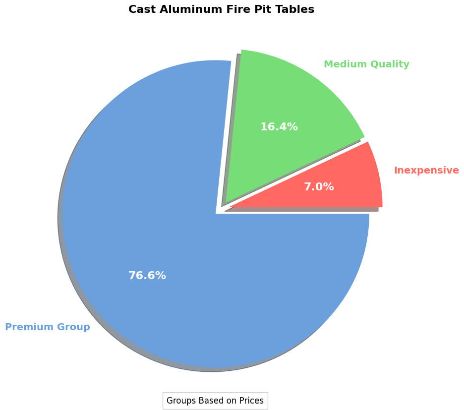 Cast Aluminum Fire Pit Tables - Buyer's Guide pie chart, cast aluminum fire pit table