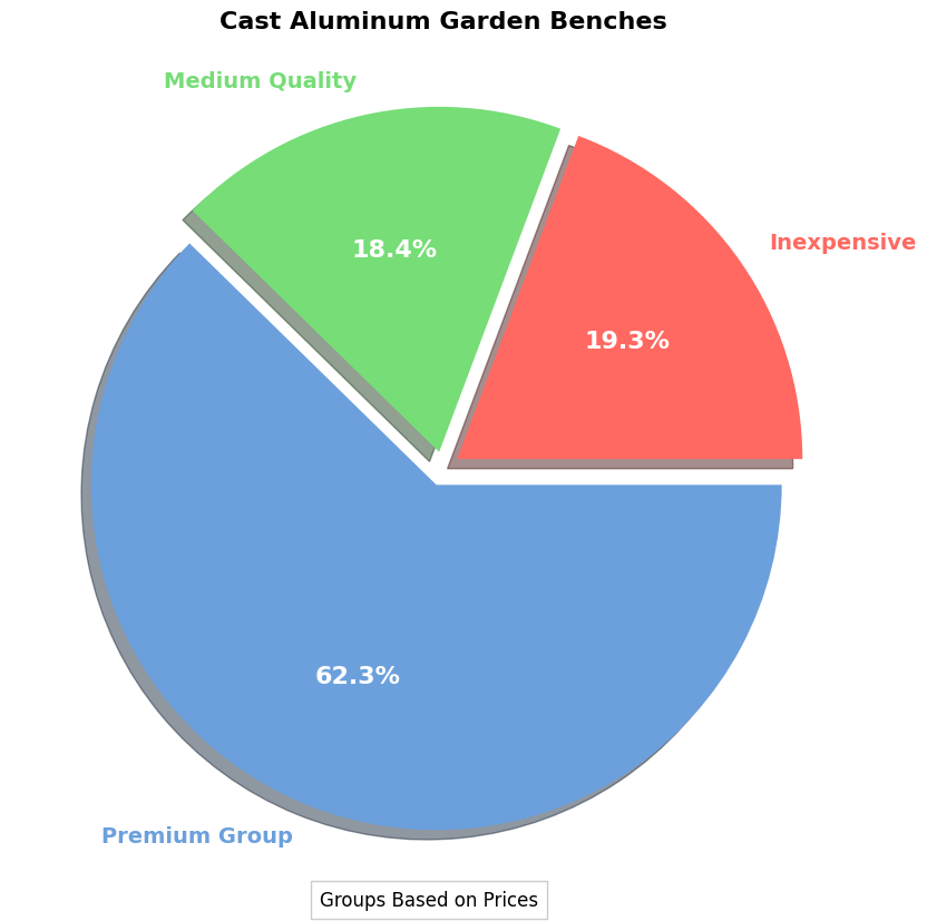 Cast Aluminum Garden Benches - Buyer's Guide pie chart, cast aluminum garden bench