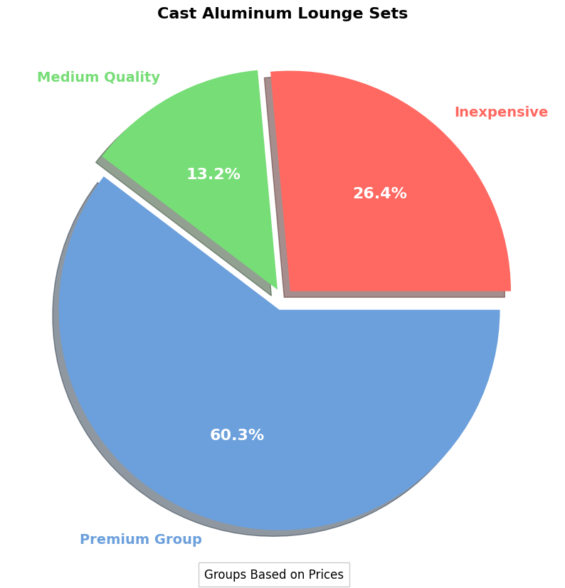 Cast Aluminum Lounge Set - Buyers' Guide | Purchasing Tips pie chart, cast aluminum lounge set