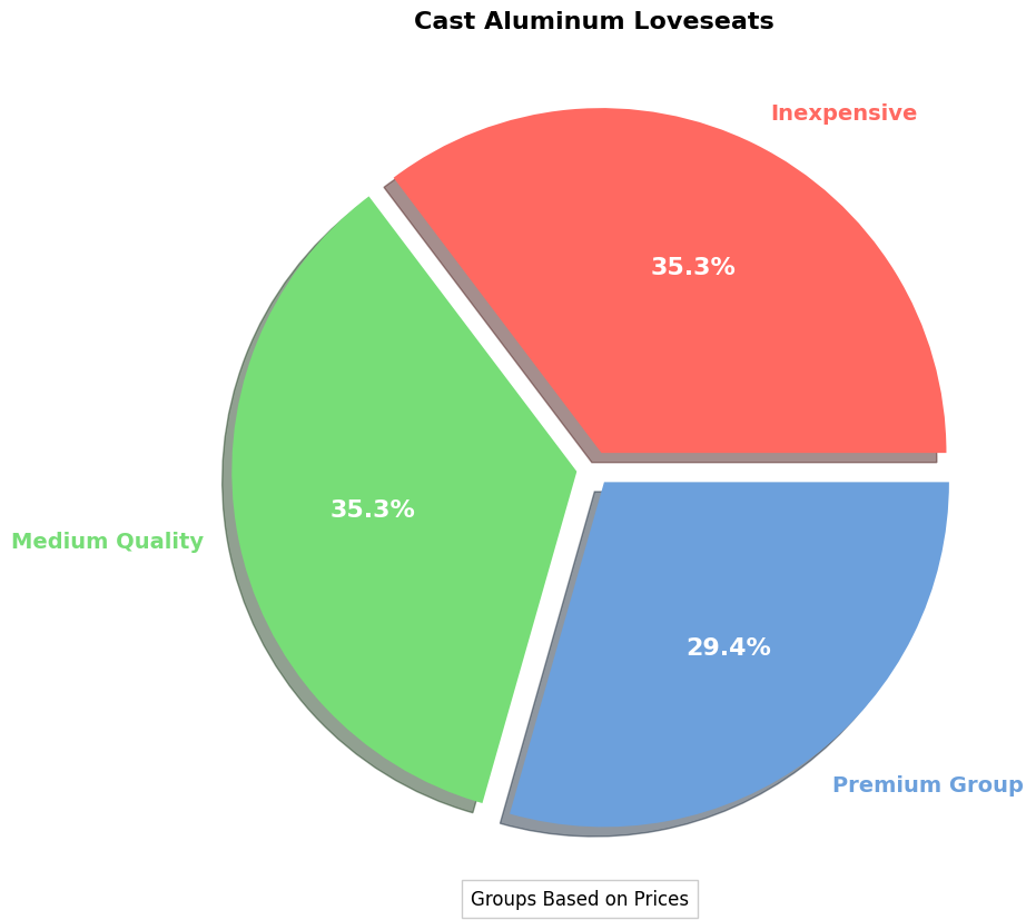 Cast Aluminum Loveseat Buyers Guide | Price Analysis pie chart, cast aluminum loveseat