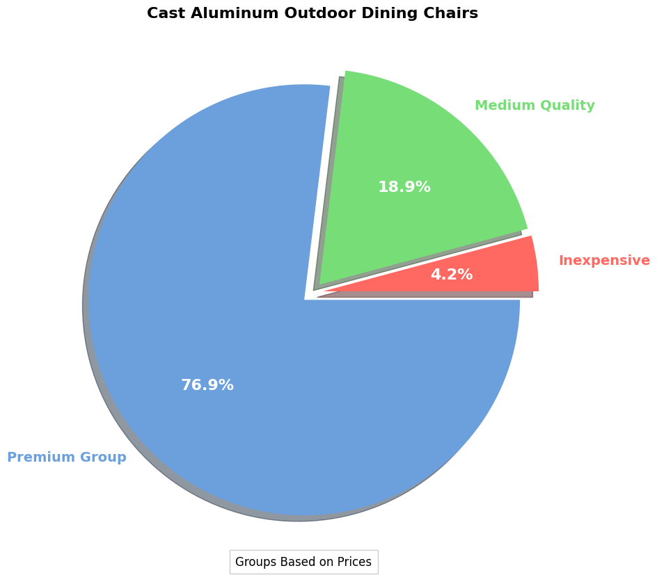 Buyer's Guide: Cast Aluminum Outdoor Dining Chair pie chart, cast aluminum outdoor dining chair