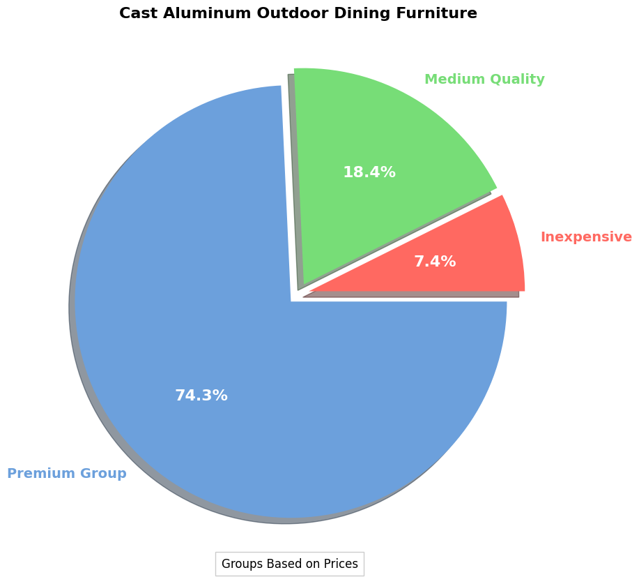 Buying Guide: Cast Aluminum Outdoor Dining Furniture pie chart, cast aluminum outdoor dining furniture piece