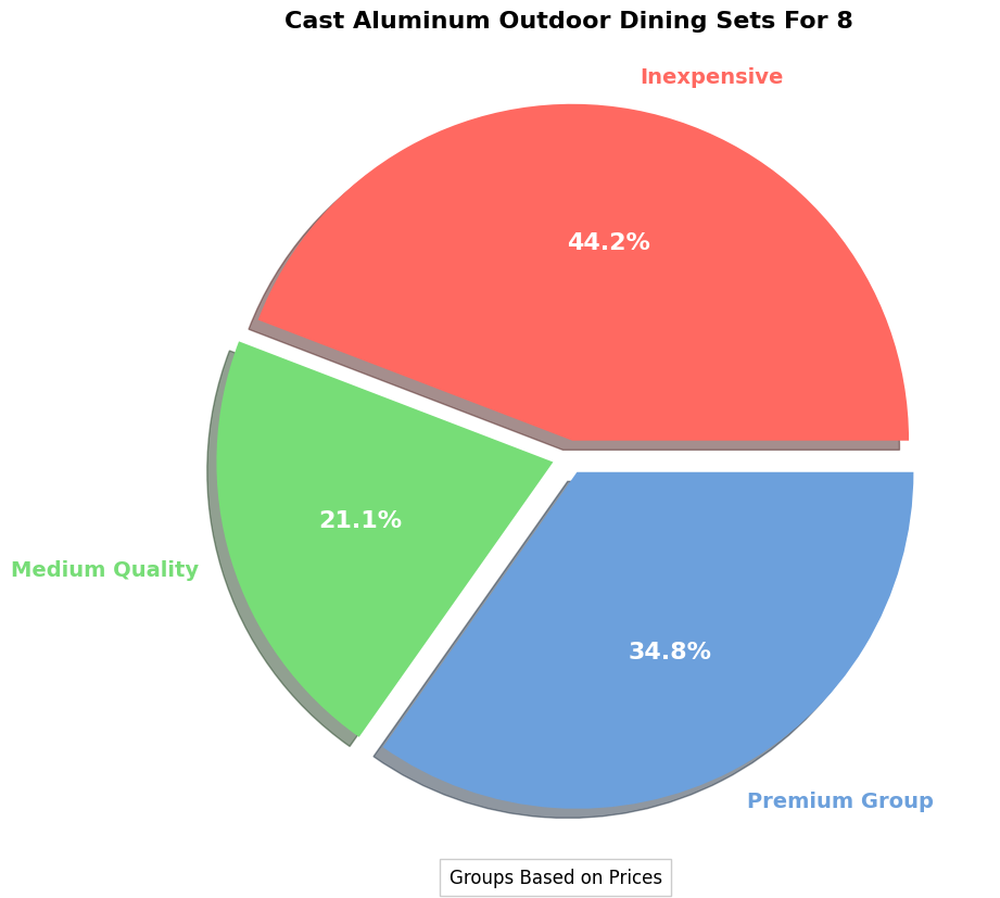 Cast Aluminum Outdoor Dining Sets For 8 - Buying Guide pie chart, 9-piece cast aluminum outdoor dining set