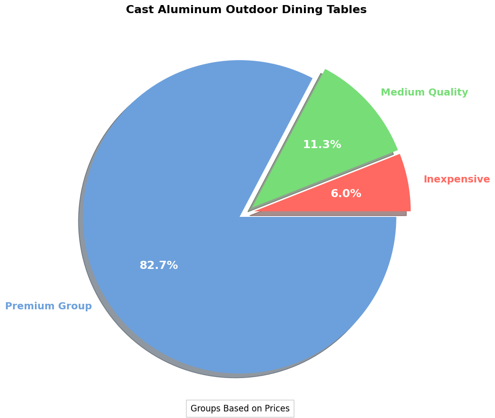 Cast Aluminum Outdoor Dining Table Buyers Guide pie chart, cast aluminum outdoor dining table