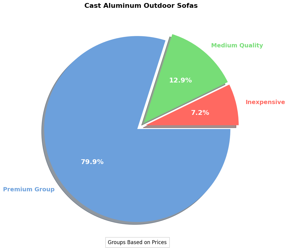 Cast Aluminum Outdoor Sofas - Buying Guide pie chart, cast aluminum outdoor sofa