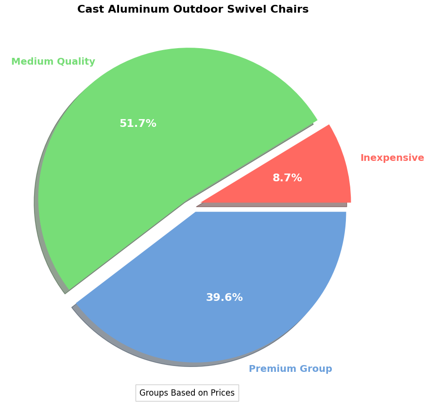 Cast Aluminum Outdoor Swivel Chair Buyers' Guide pie chart, cast aluminum outdoor swivel chair