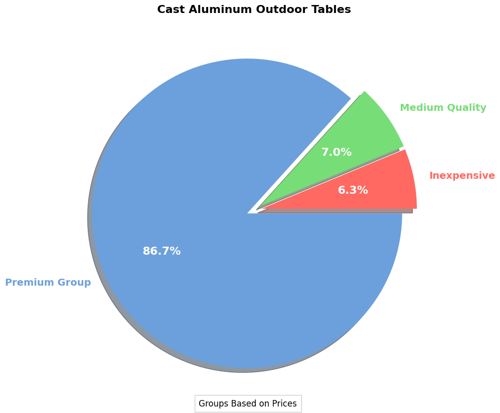 Buyers Guide: Cast Aluminum Outdoor Tables pie chart, cast aluminum patio table