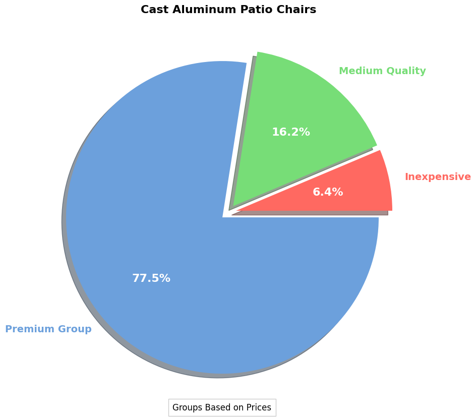 Cast Aluminum Patio Chairs Buyers' Guide | Shopping Tips pie chart, cast aluminum patio chair