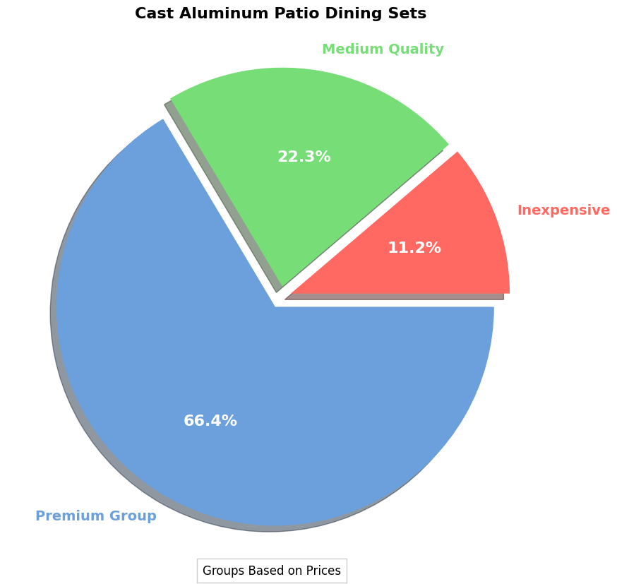 Buyer's Guide: Cast Aluminum Patio Dining Set pie chart, cast aluminum patio dining set