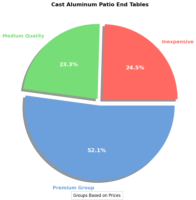 Cast Aluminum Patio End Table - Buying Guide pie chart, cast aluminum patio end table