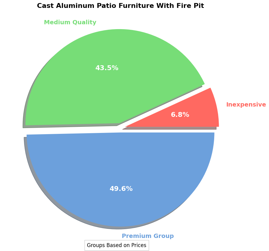 Buyers Guide: Cast Aluminum Patio Furniture With Fire Pit pie chart, cast aluminum patio furniture set with fire pit