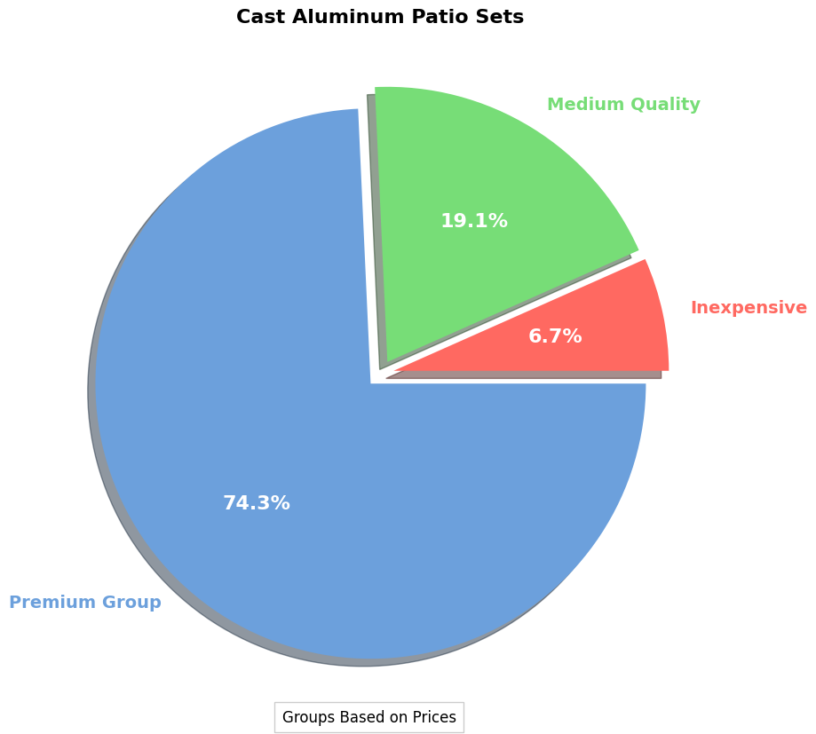 Cast Aluminum Patio Sets - Buyer's Guide | Saving Cash! pie chart, cast aluminum patio set