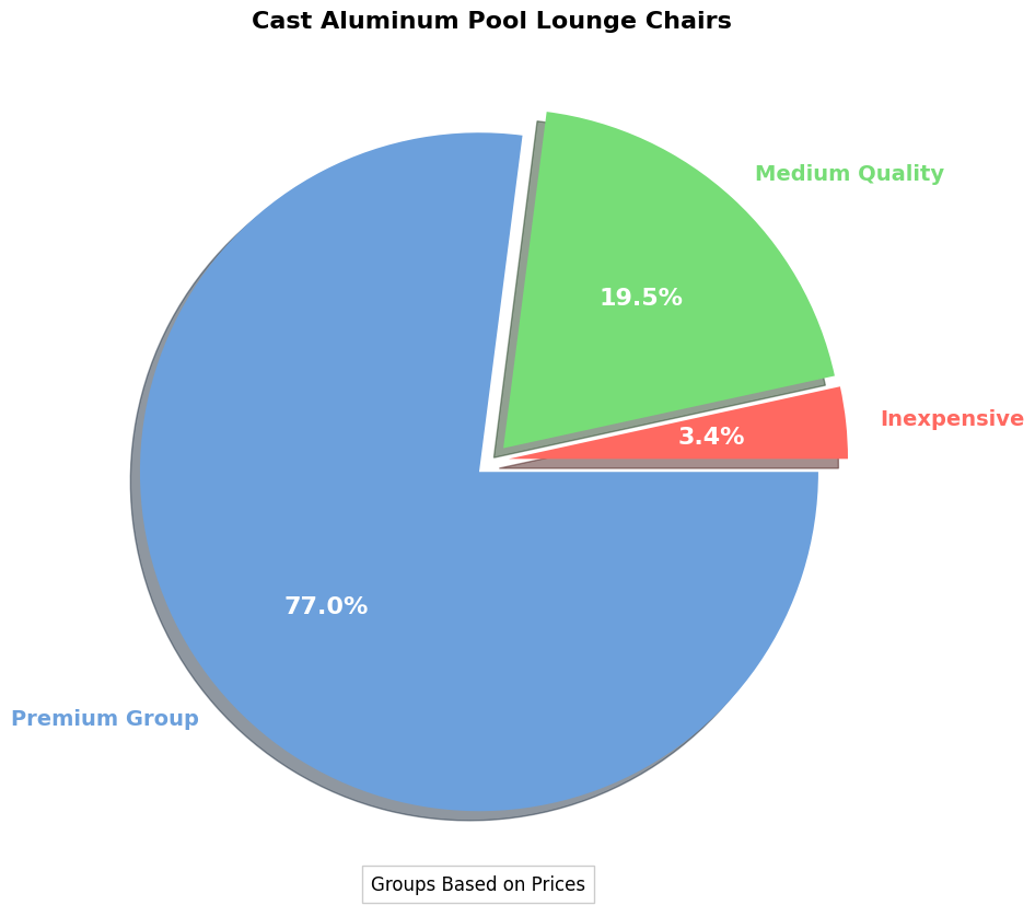 Cast Aluminum Pool Lounge Chair Buying Guide pie chart, cast aluminum pool lounge chair