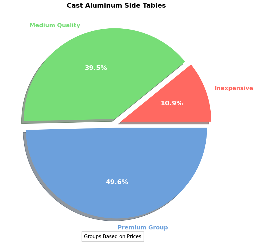 Cast Aluminum Side Table - Buyers Guide | Saving Cash! pie chart, cast aluminum side table