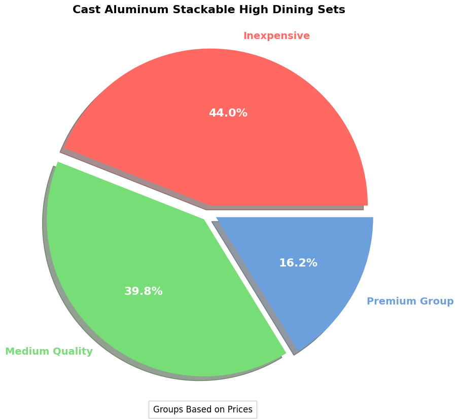 Cast Aluminum Stackable High Dining Sets - Buying Guide pie chart, cast aluminum stackable high dining set