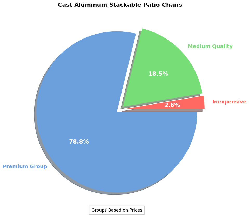 Buying Guide: Cast Aluminum Stackable Patio Chair pie chart, cast aluminum stackable patio chair