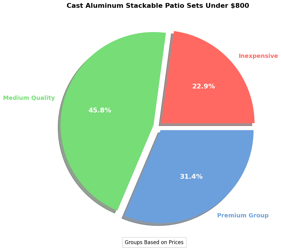 Cast Aluminum Stackable Patio Sets Under $800 Guide pie chart, cast aluminum stackable patio set under $800