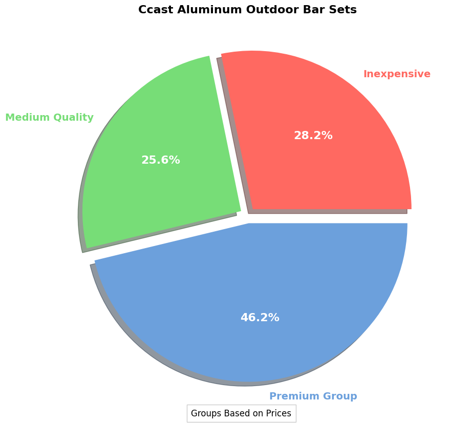 Buying Guide: Ccast Aluminum Outdoor Bar Sets pie chart, cast aluminum outdoor bar set