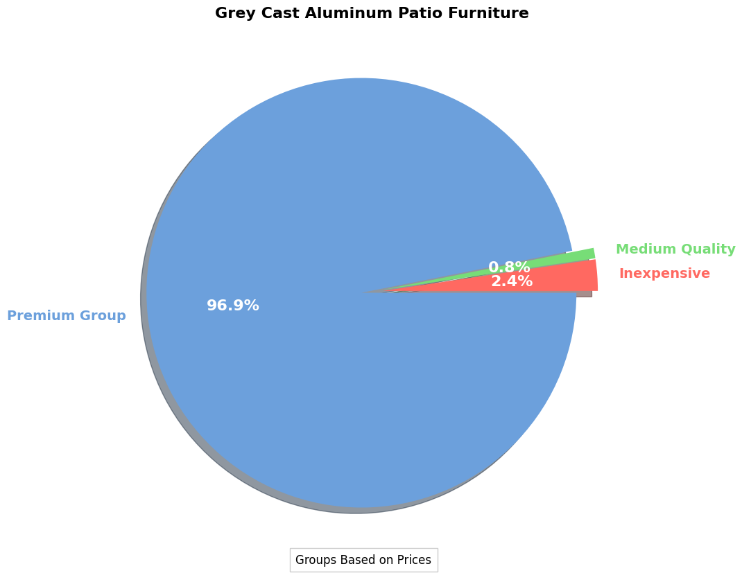 Grey Cast Aluminum Patio Furniture - Buyers' Guide pie chart, grey cast aluminum patio furniture piece