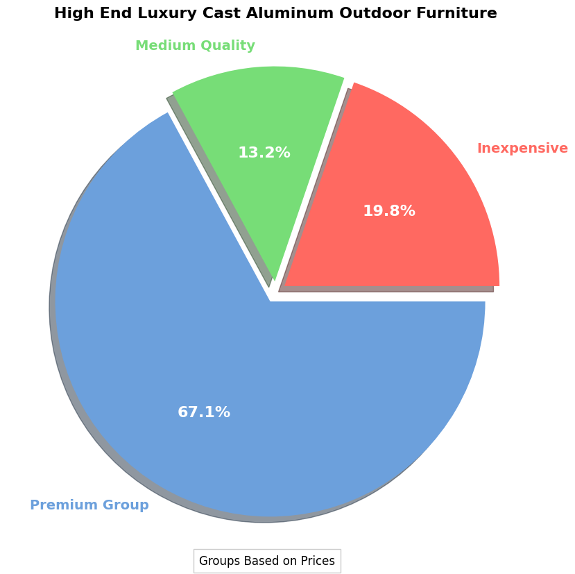 High End Luxury Cast Aluminum Outdoor Furniture Guide pie chart, luxury high end cast aluminum outdoor furniture piece