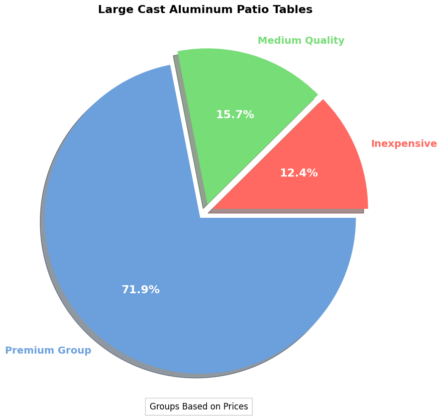 Large Cast Aluminum Patio Tables - Buyers' Guide pie chart, large cast aluminum patio table