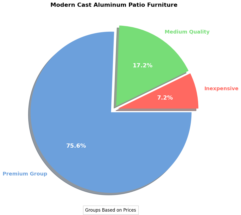 Modern Cast Aluminum Patio Furniture Buying Guide pie chart, modern cast aluminum patio furniture piece