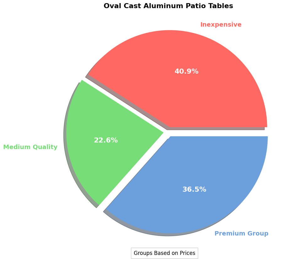 Oval Cast Aluminum Patio Table Buyers' Guide pie chart, oval cast aluminum patio table