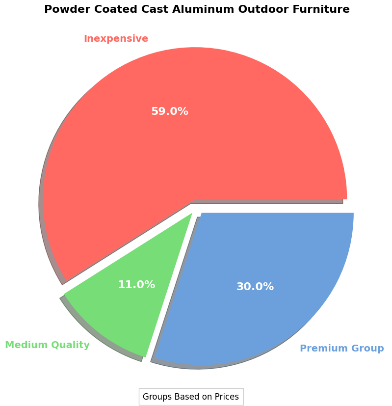 Powder Coated Cast Aluminum Outdoor Furniture Piece Guide pie chart, powder coated cast aluminum outdoor furniture piece