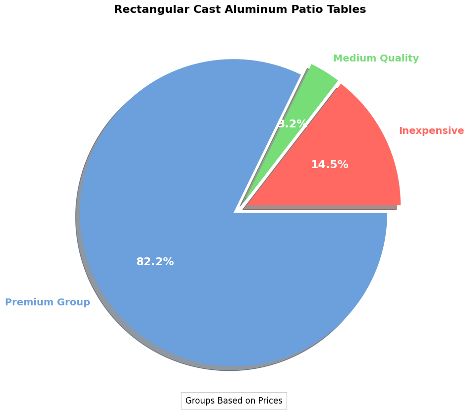 Buyers Guide: Rectangular Cast Aluminum Patio Tables pie chart, rectangular cast aluminum patio table