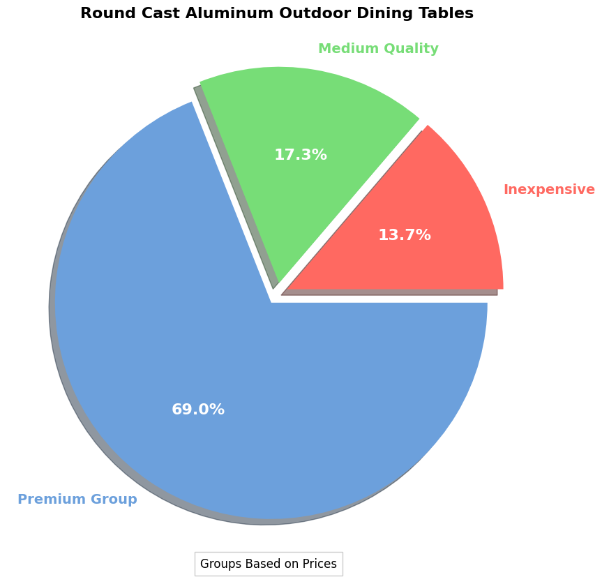 Round Cast Aluminum Outdoor Dining Table Buyer's Guide pie chart, round cast aluminum outdoor dining table